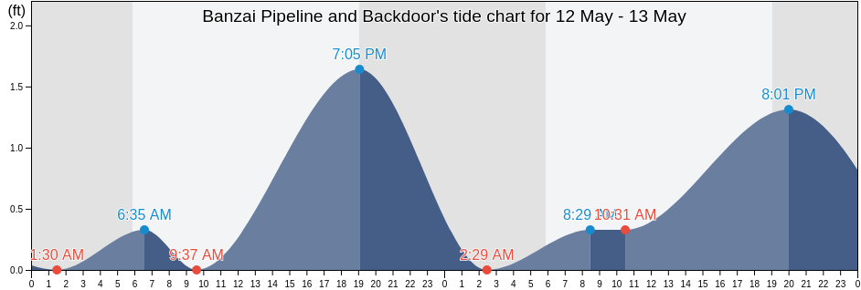 Banzai Pipeline and Backdoor, Honolulu County, Hawaii, United States tide chart