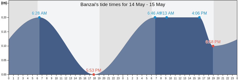 Banzai, Santo Domingo De Guzman, Nacional, Dominican Republic tide chart