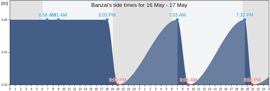 Banzai, Santo Domingo De Guzman, Nacional, Dominican Republic tide chart