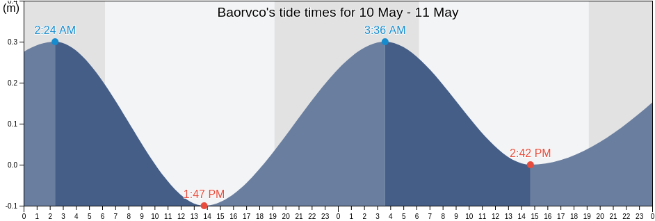 Baorvco, Neiba, Baoruco, Dominican Republic tide chart
