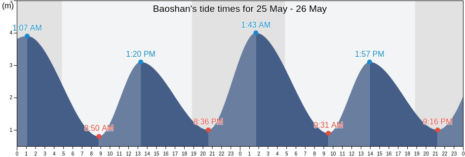 Baoshan, Shanghai, China tide chart