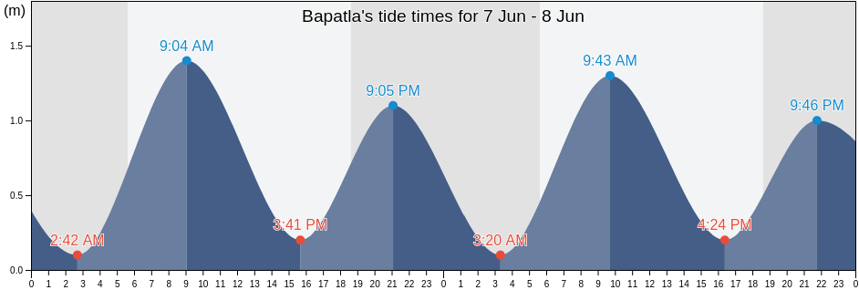 Bapatla, Guntur, Andhra Pradesh, India tide chart