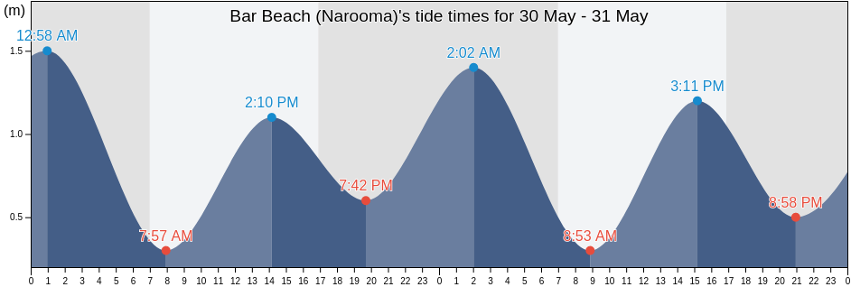Bar Beach (Narooma), Eurobodalla, New South Wales, Australia tide chart