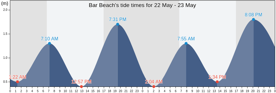 Bar Beach, Newcastle, New South Wales, Australia tide chart