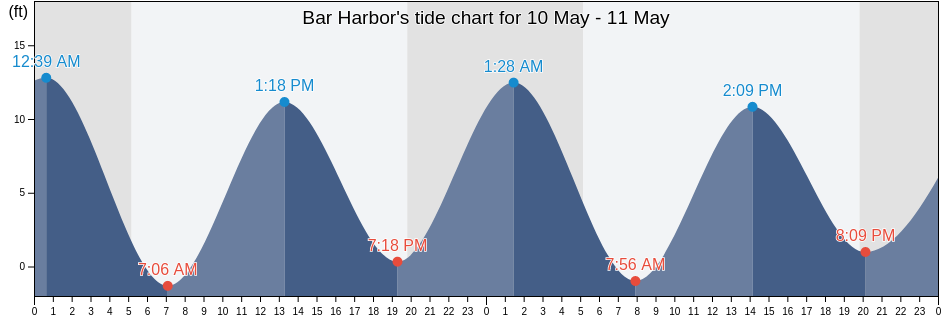Bar Harbor, Hancock County, Maine, United States tide chart