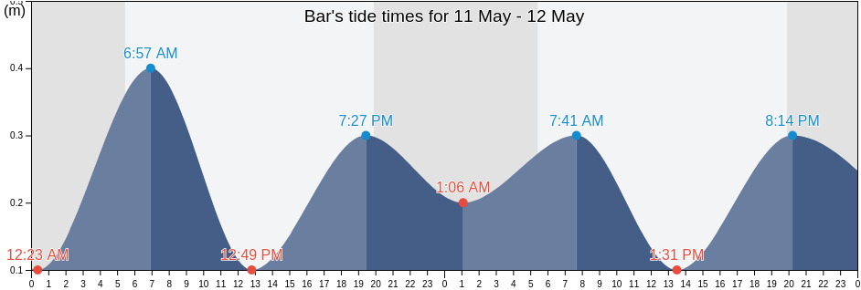 Bar, Montenegro tide chart