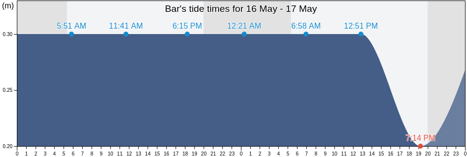 Bar, Montenegro tide chart