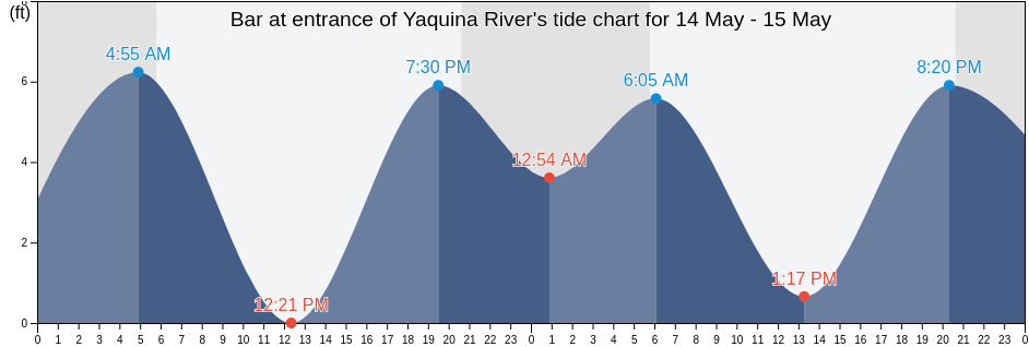 Bar at entrance of Yaquina River, Lincoln County, Oregon, United States tide chart