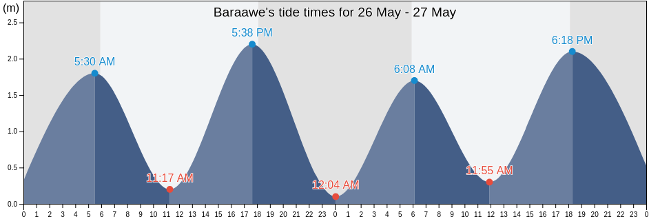 Baraawe, Lower Shabeelle, Somalia tide chart