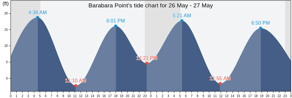 Barabara Point, Kenai Peninsula Borough, Alaska, United States tide chart
