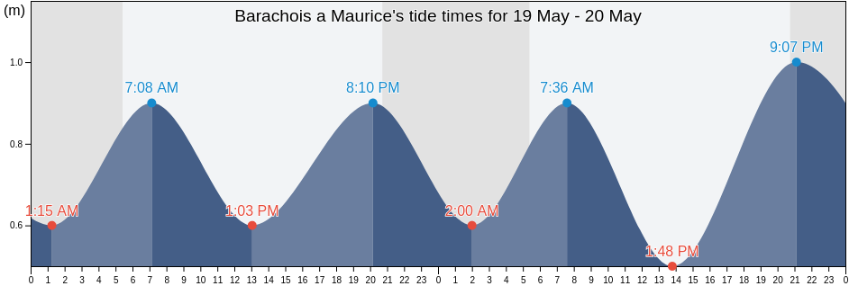Barachois a Maurice, Quebec, Canada tide chart