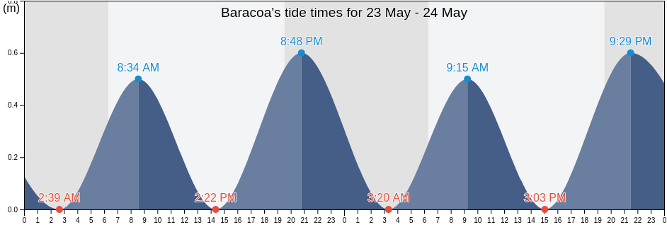 Baracoa, Guantanamo, Cuba tide chart