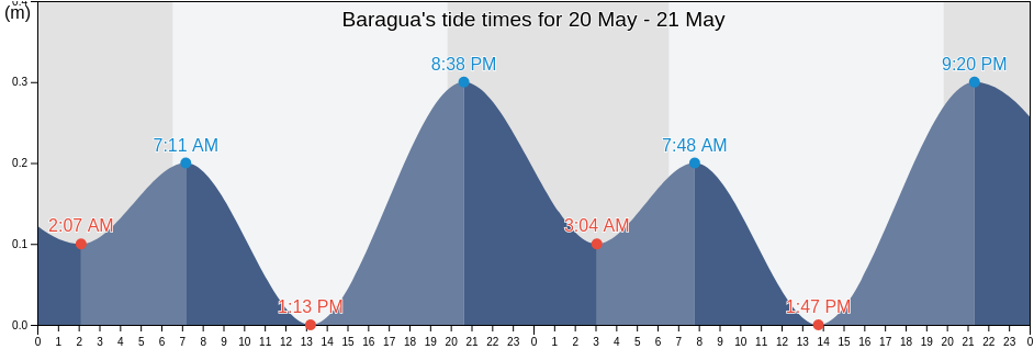 Baragua, Ciego de Avila, Cuba tide chart