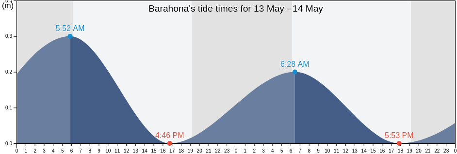 Barahona, Barahona, Dominican Republic tide chart