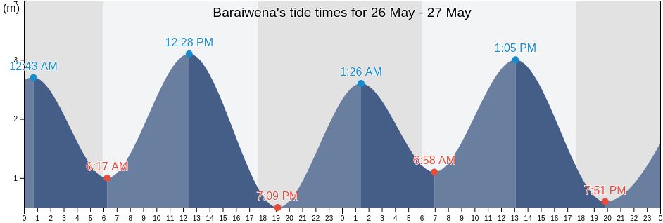 Baraiwena, East Nusa Tenggara, Indonesia tide chart
