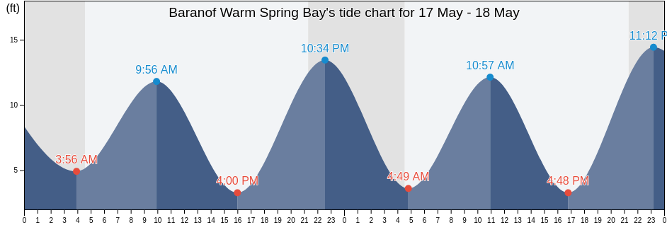 Baranof Warm Spring Bay, Sitka City and Borough, Alaska, United States tide chart
