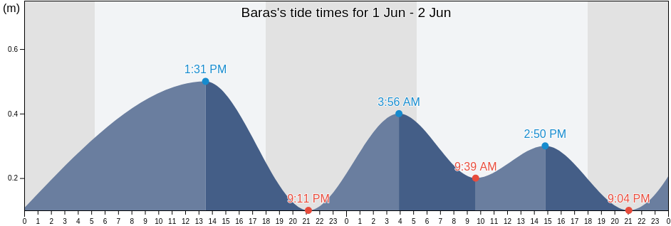 Baras, Province of Leyte, Eastern Visayas, Philippines tide chart
