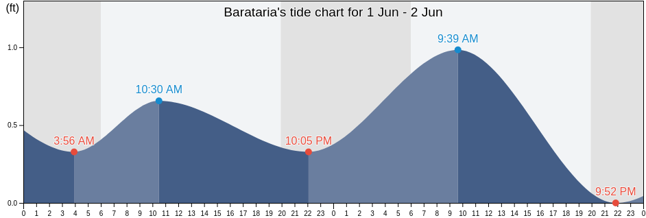 Barataria, Jefferson Parish, Louisiana, United States tide chart