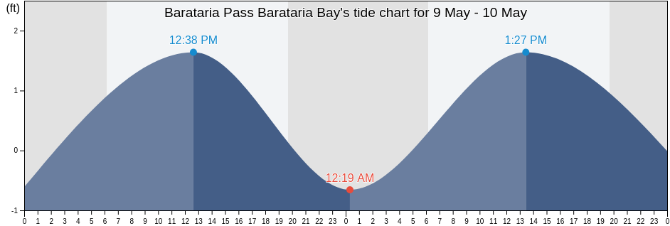 Barataria Pass Barataria Bay, Jefferson Parish, Louisiana, United States tide chart