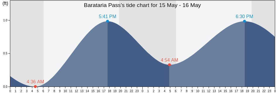 Barataria Pass, Jefferson Parish, Louisiana, United States tide chart