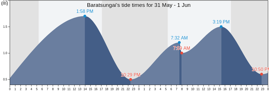Baratsungai, East Java, Indonesia tide chart