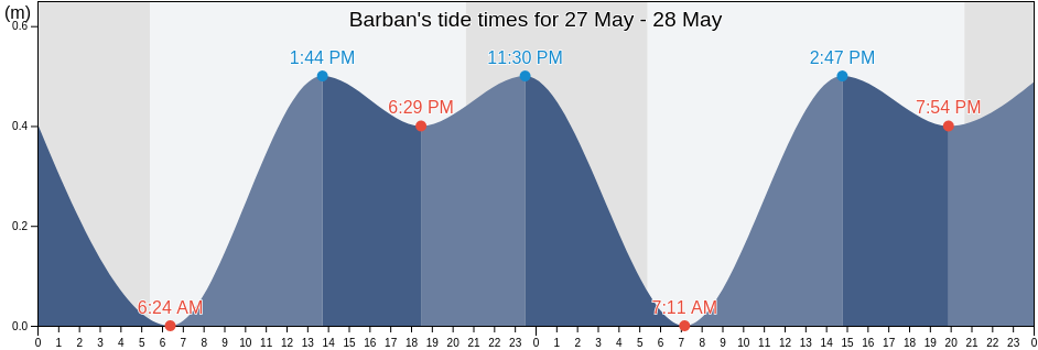 Barban, Istria, Croatia tide chart