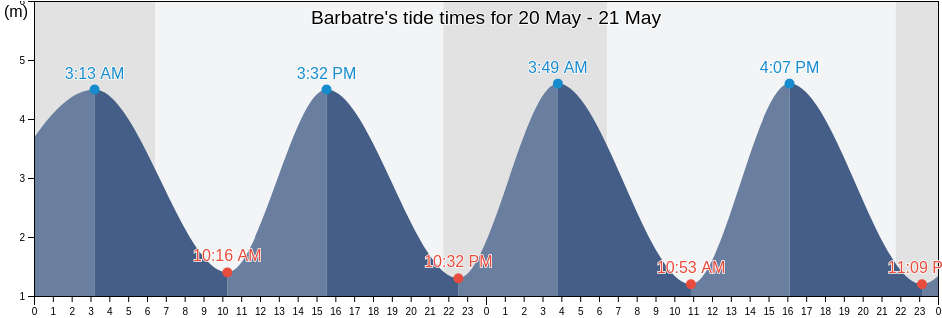 Barbatre, Vendee, Pays de la Loire, France tide chart