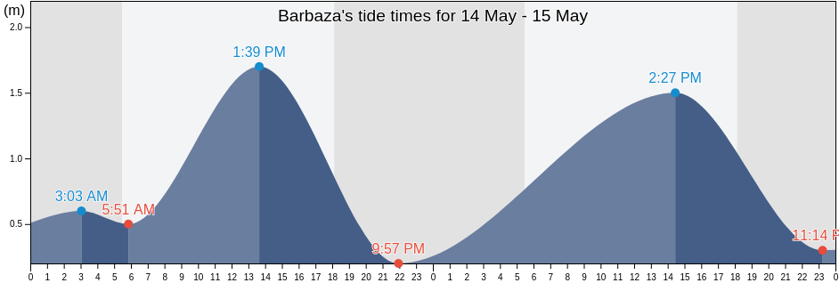 Barbaza, Province of Antique, Western Visayas, Philippines tide chart