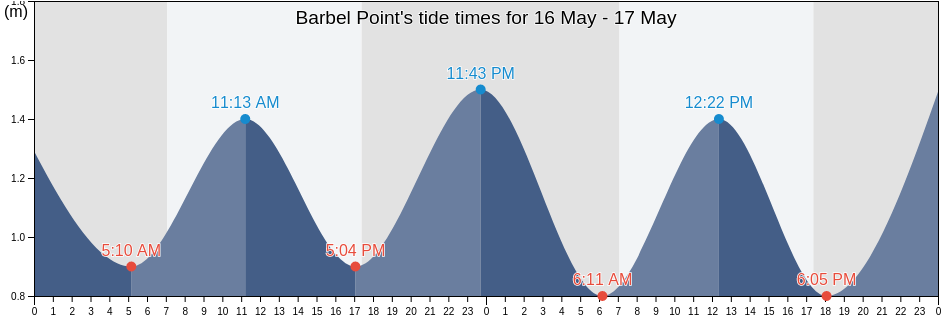 Barbel Point, Nelson Mandela Bay Metropolitan Municipality, Eastern Cape, South Africa tide chart