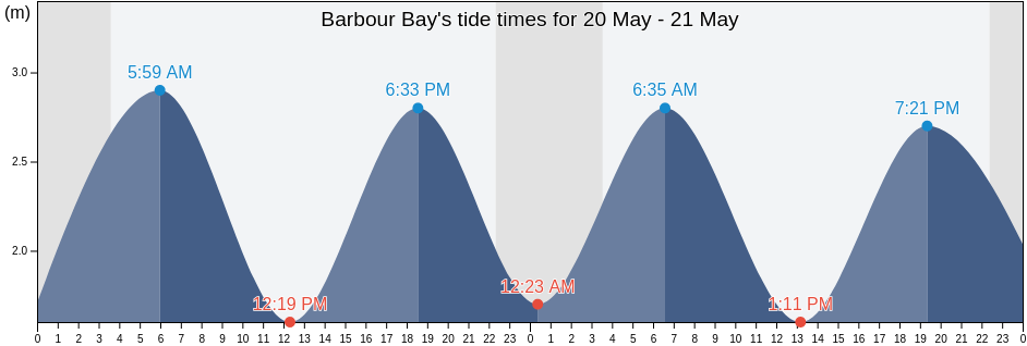 Barbour Bay, Nunavut, Canada tide chart