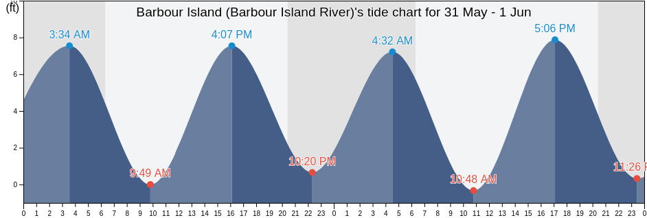 Barbour Island (Barbour Island River), McIntosh County, Georgia, United States tide chart