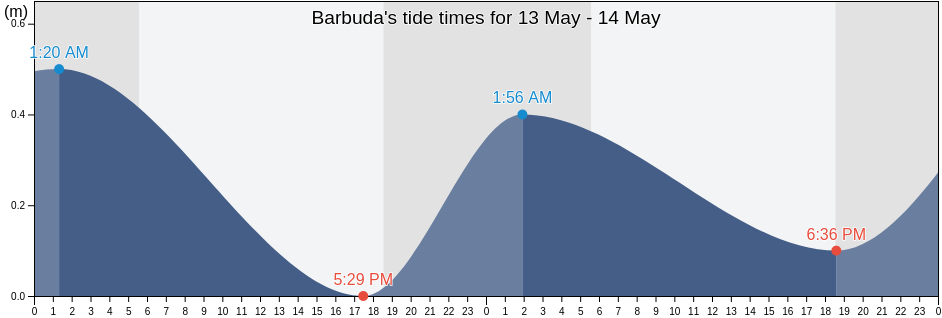 Barbuda, Antigua and Barbuda tide chart