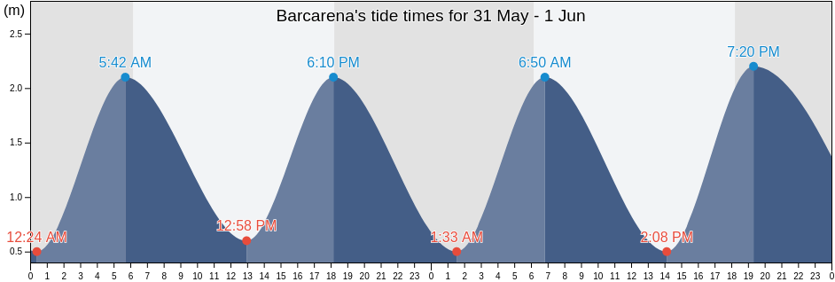 Barcarena, Para, Brazil tide chart
