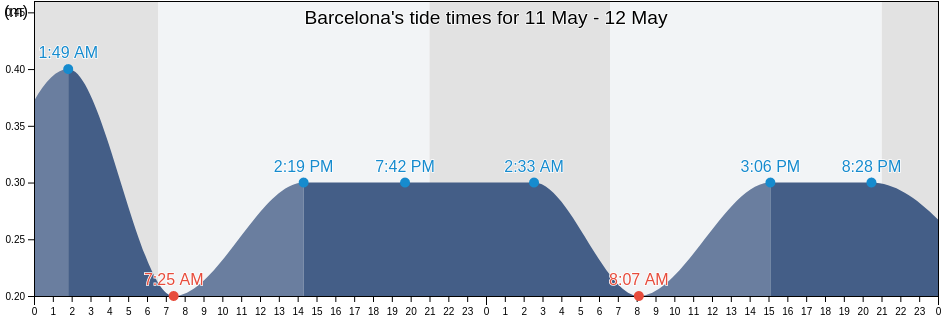 Barcelona, Provincia de Barcelona, Catalonia, Spain tide chart