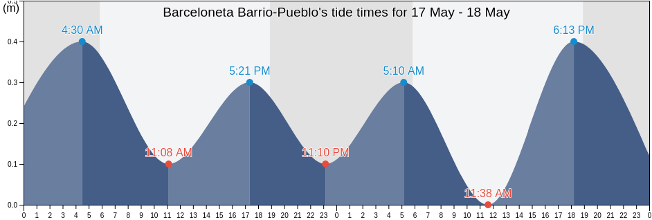 Barceloneta Barrio-Pueblo, Barceloneta, Puerto Rico tide chart