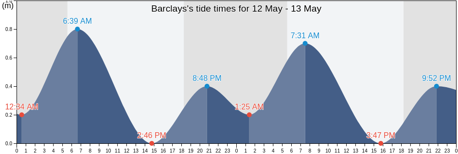 Barclays, Martinique, Martinique, Martinique tide chart