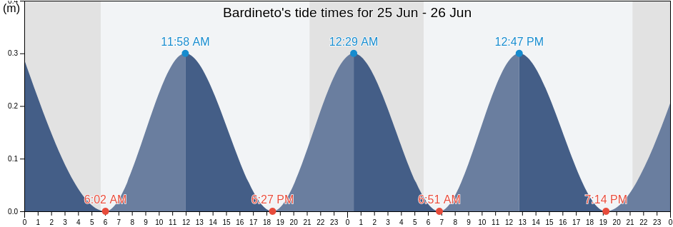 Bardineto, Provincia di Savona, Liguria, Italy tide chart