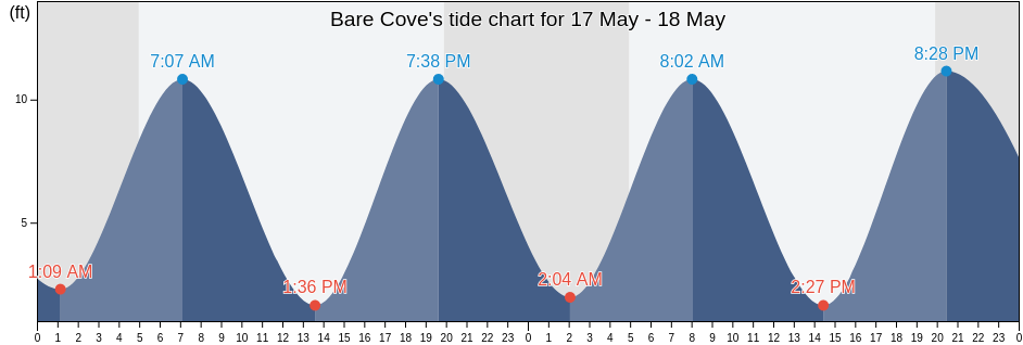 Bare Cove, Washington County, Maine, United States tide chart