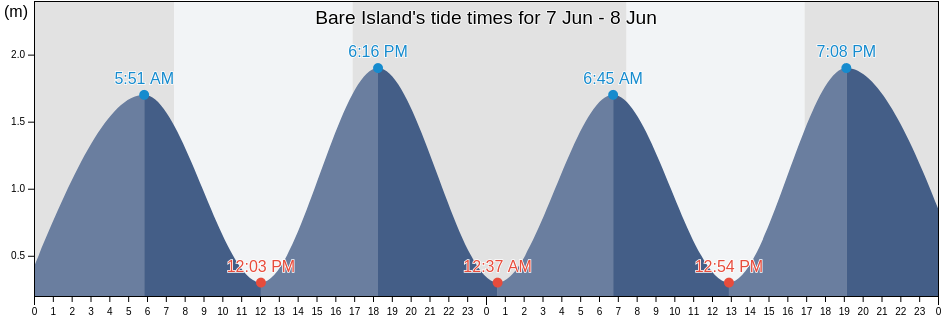 Bare Island, New Zealand tide chart