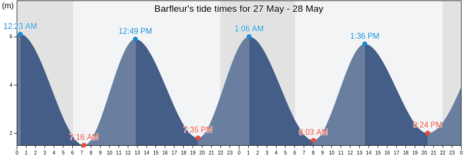 Barfleur, Manche, Normandy, France tide chart