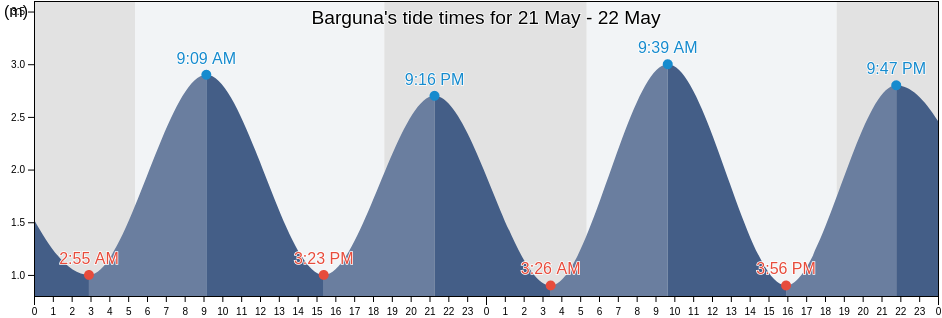 Barguna, Barguna, Barisal, Bangladesh tide chart
