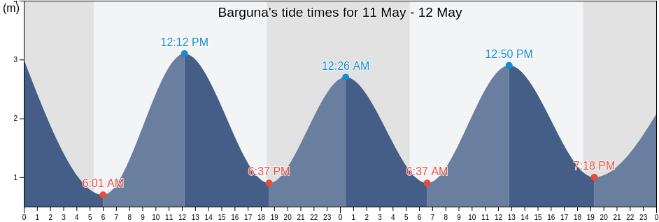 Barguna, Barisal, Bangladesh tide chart