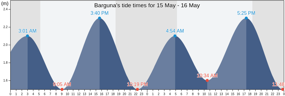 Barguna, Barisal, Bangladesh tide chart