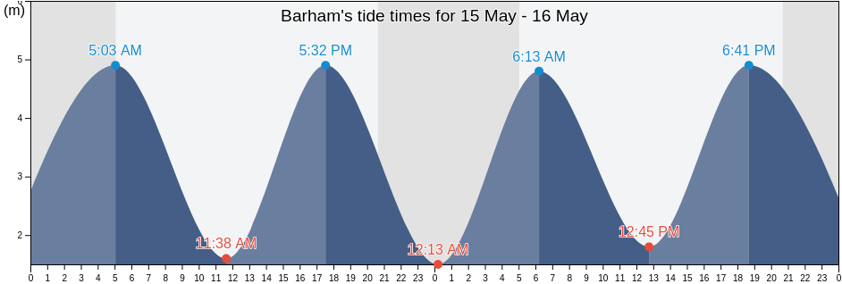 Barham, Kent, England, United Kingdom tide chart