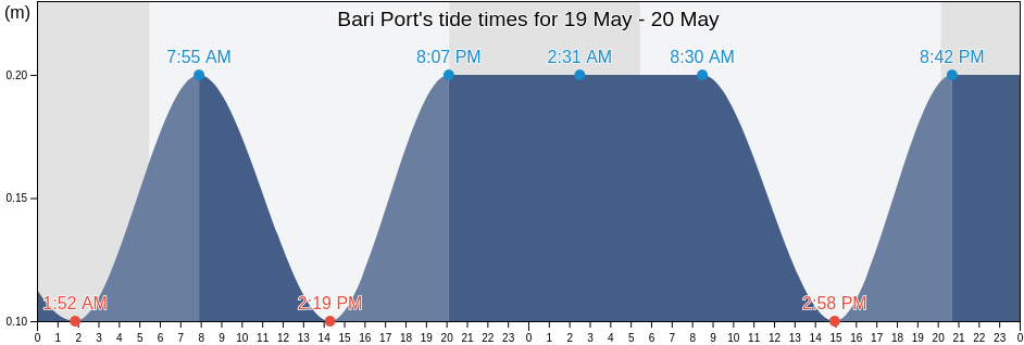Bari Port, Bari, Apulia, Italy tide chart