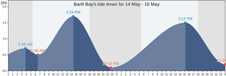 Barili Bay, Province of Cebu, Central Visayas, Philippines tide chart