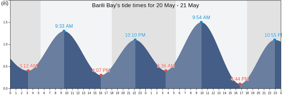 Barili Bay, Province of Cebu, Central Visayas, Philippines tide chart