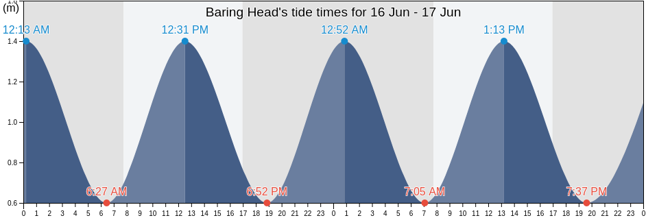 Baring Head, New Zealand tide chart