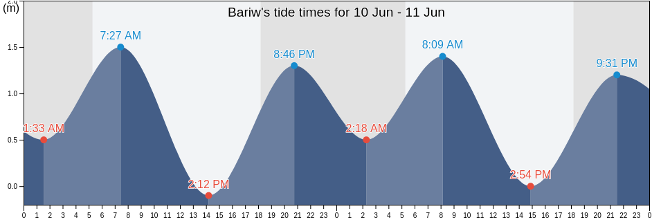 Bariw, Province of Albay, Bicol, Philippines tide chart