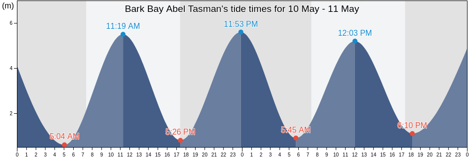 Bark Bay Abel Tasman, Tasman District, Tasman, New Zealand tide chart